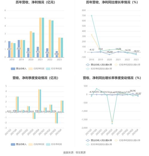魯信創投2023年業績承壓 凈利同比下滑近半，聚焦實業投資謀長遠發展